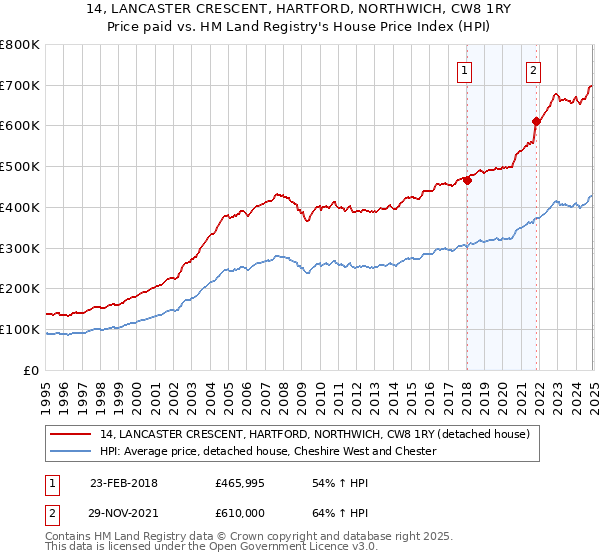 14, LANCASTER CRESCENT, HARTFORD, NORTHWICH, CW8 1RY: Price paid vs HM Land Registry's House Price Index