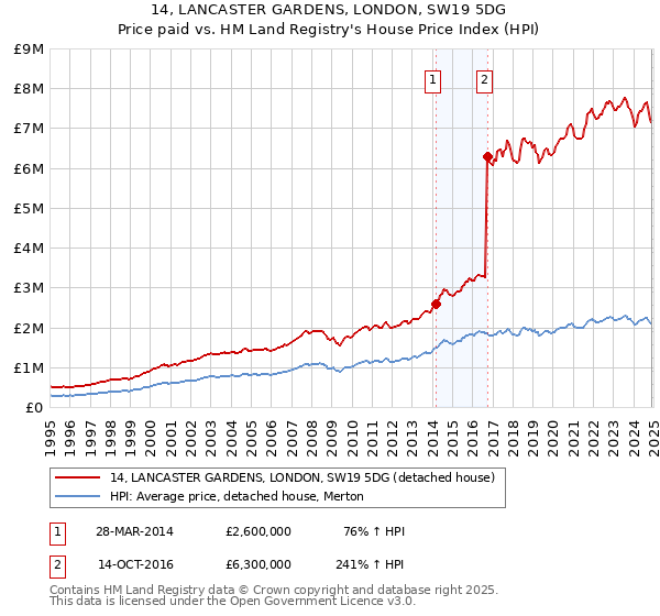 14, LANCASTER GARDENS, LONDON, SW19 5DG: Price paid vs HM Land Registry's House Price Index