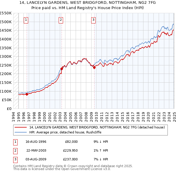 14, LANCELYN GARDENS, WEST BRIDGFORD, NOTTINGHAM, NG2 7FG: Price paid vs HM Land Registry's House Price Index