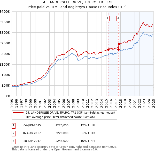 14, LANDERSLEE DRIVE, TRURO, TR1 3GF: Price paid vs HM Land Registry's House Price Index