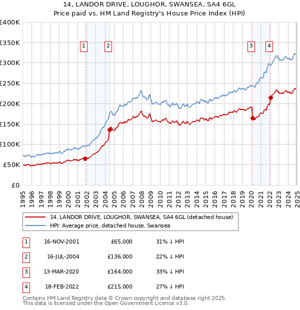 14, LANDOR DRIVE, LOUGHOR, SWANSEA, SA4 6GL: Price paid vs HM Land Registry's House Price Index