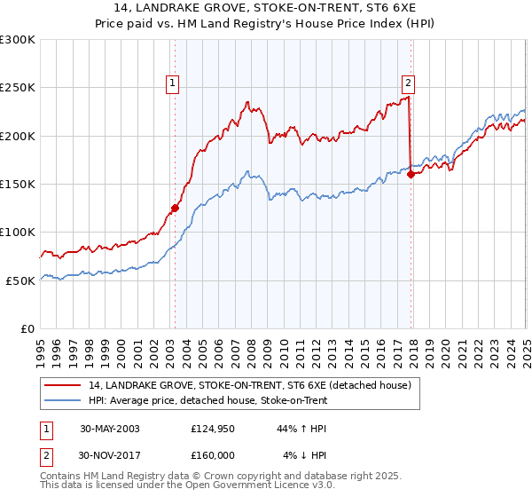 14, LANDRAKE GROVE, STOKE-ON-TRENT, ST6 6XE: Price paid vs HM Land Registry's House Price Index