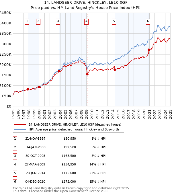 14, LANDSEER DRIVE, HINCKLEY, LE10 0GF: Price paid vs HM Land Registry's House Price Index