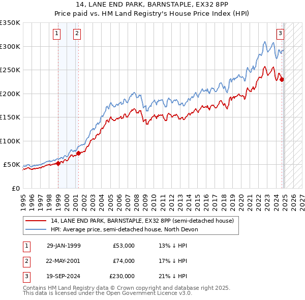 14, LANE END PARK, BARNSTAPLE, EX32 8PP: Price paid vs HM Land Registry's House Price Index