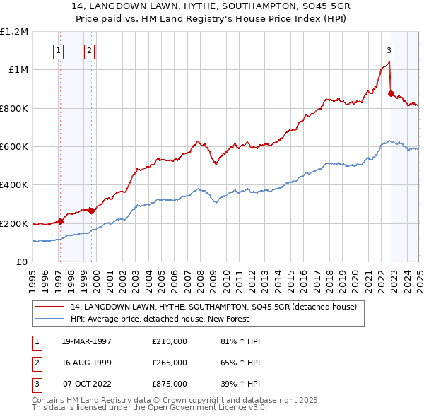 14, LANGDOWN LAWN, HYTHE, SOUTHAMPTON, SO45 5GR: Price paid vs HM Land Registry's House Price Index