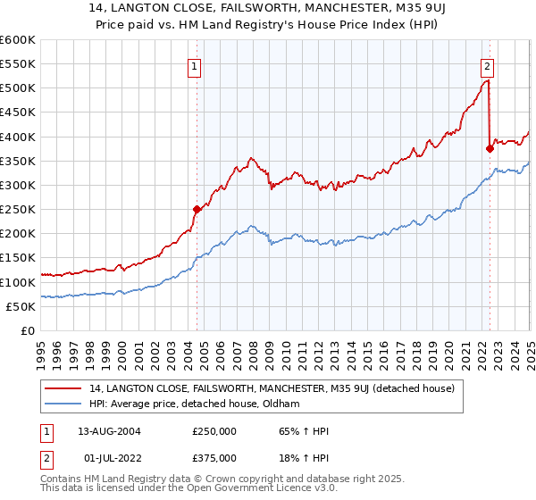14, LANGTON CLOSE, FAILSWORTH, MANCHESTER, M35 9UJ: Price paid vs HM Land Registry's House Price Index
