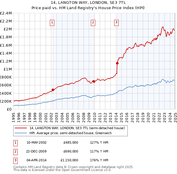 14, LANGTON WAY, LONDON, SE3 7TL: Price paid vs HM Land Registry's House Price Index