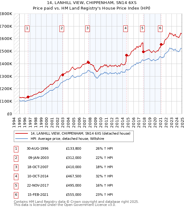 14, LANHILL VIEW, CHIPPENHAM, SN14 6XS: Price paid vs HM Land Registry's House Price Index