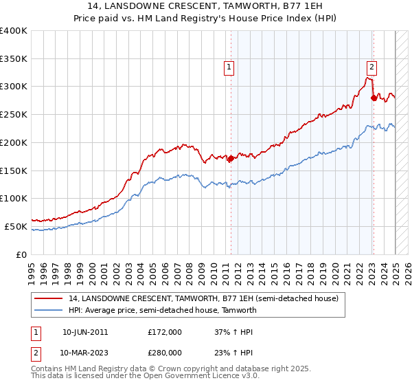 14, LANSDOWNE CRESCENT, TAMWORTH, B77 1EH: Price paid vs HM Land Registry's House Price Index
