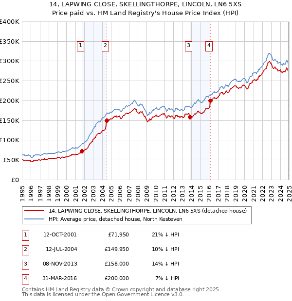 14, LAPWING CLOSE, SKELLINGTHORPE, LINCOLN, LN6 5XS: Price paid vs HM Land Registry's House Price Index