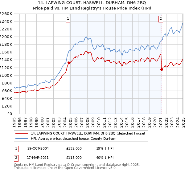 14, LAPWING COURT, HASWELL, DURHAM, DH6 2BQ: Price paid vs HM Land Registry's House Price Index