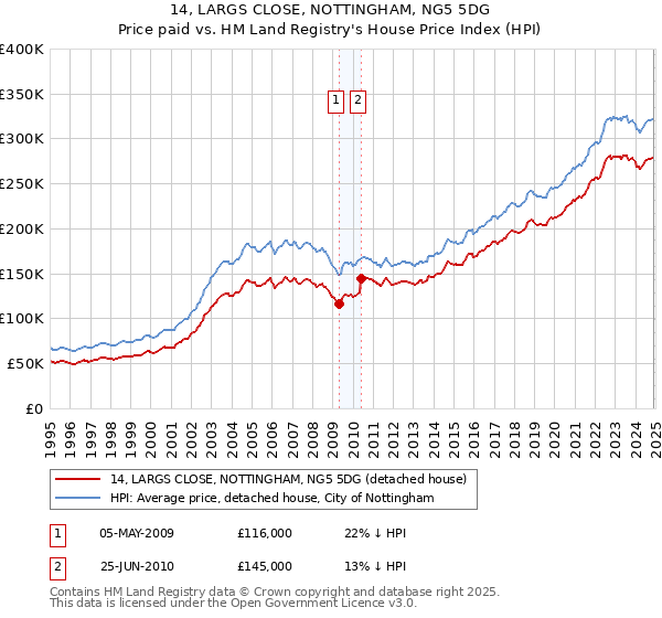 14, LARGS CLOSE, NOTTINGHAM, NG5 5DG: Price paid vs HM Land Registry's House Price Index