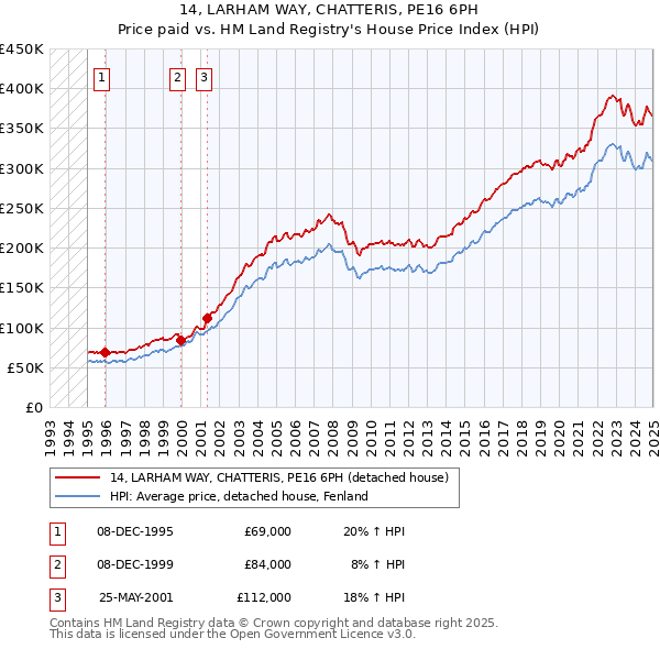 14, LARHAM WAY, CHATTERIS, PE16 6PH: Price paid vs HM Land Registry's House Price Index