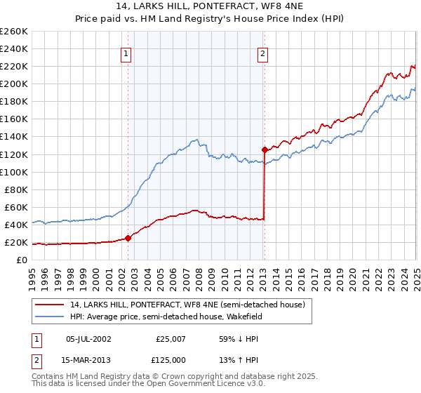 14, LARKS HILL, PONTEFRACT, WF8 4NE: Price paid vs HM Land Registry's House Price Index