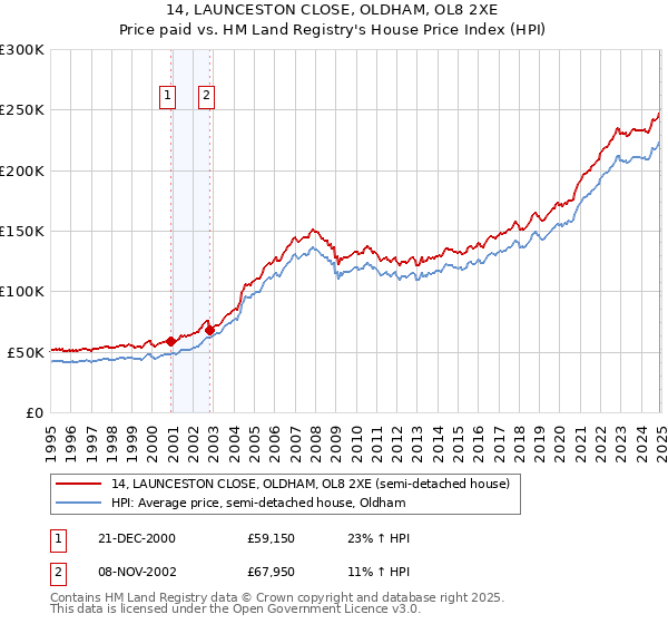 14, LAUNCESTON CLOSE, OLDHAM, OL8 2XE: Price paid vs HM Land Registry's House Price Index