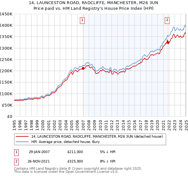 14, LAUNCESTON ROAD, RADCLIFFE, MANCHESTER, M26 3UN: Price paid vs HM Land Registry's House Price Index