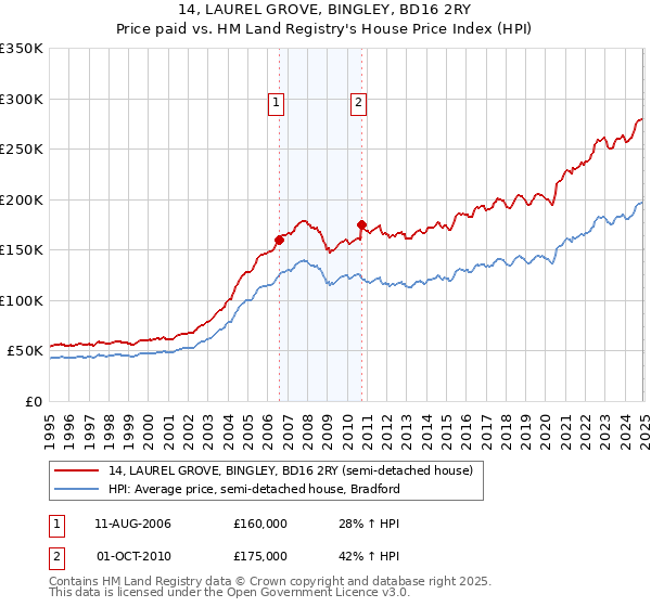 14, LAUREL GROVE, BINGLEY, BD16 2RY: Price paid vs HM Land Registry's House Price Index