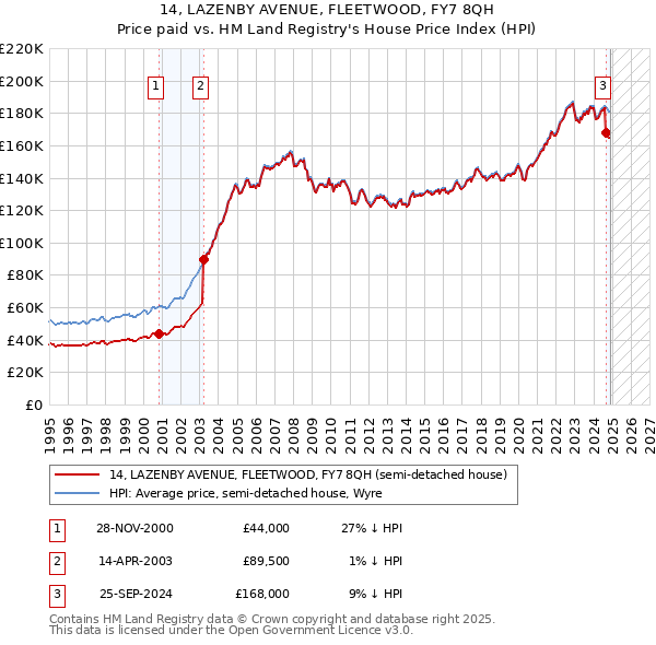 14, LAZENBY AVENUE, FLEETWOOD, FY7 8QH: Price paid vs HM Land Registry's House Price Index