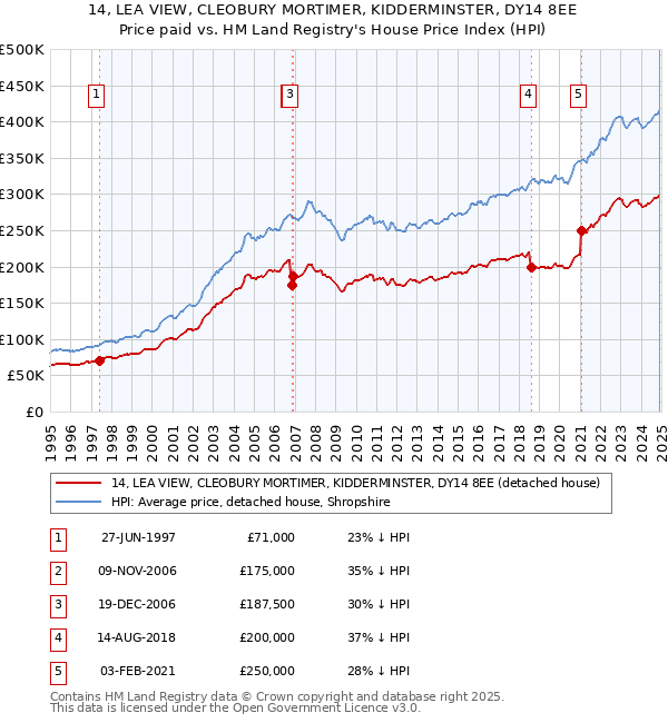 14, LEA VIEW, CLEOBURY MORTIMER, KIDDERMINSTER, DY14 8EE: Price paid vs HM Land Registry's House Price Index