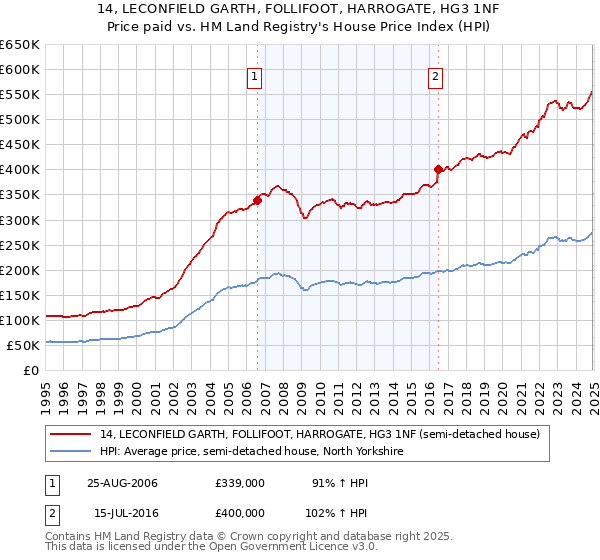 14, LECONFIELD GARTH, FOLLIFOOT, HARROGATE, HG3 1NF: Price paid vs HM Land Registry's House Price Index