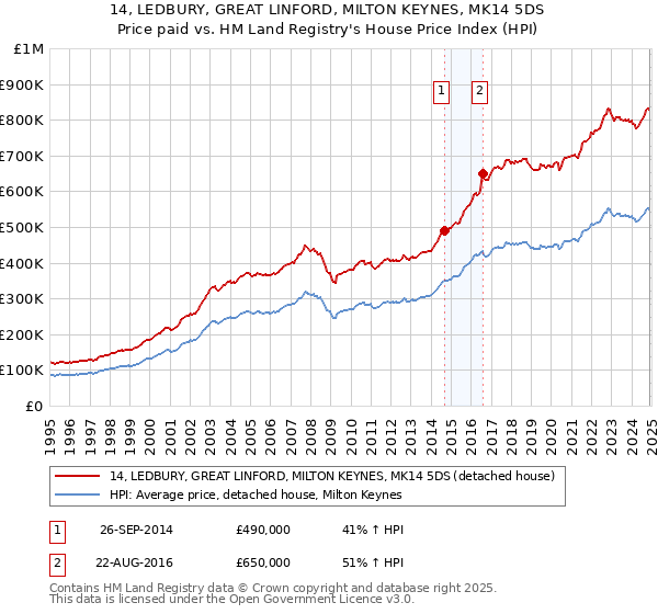 14, LEDBURY, GREAT LINFORD, MILTON KEYNES, MK14 5DS: Price paid vs HM Land Registry's House Price Index