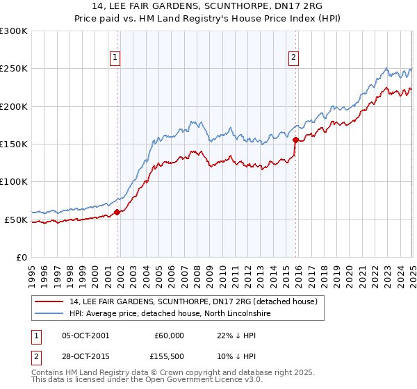 14, LEE FAIR GARDENS, SCUNTHORPE, DN17 2RG: Price paid vs HM Land Registry's House Price Index