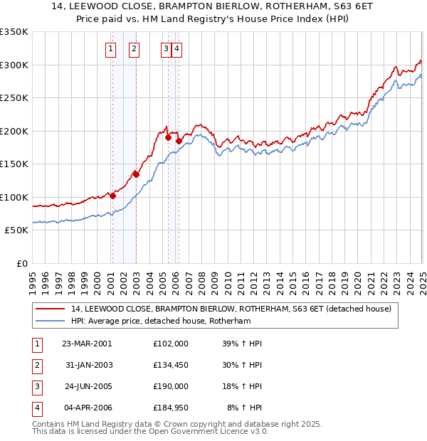 14, LEEWOOD CLOSE, BRAMPTON BIERLOW, ROTHERHAM, S63 6ET: Price paid vs HM Land Registry's House Price Index
