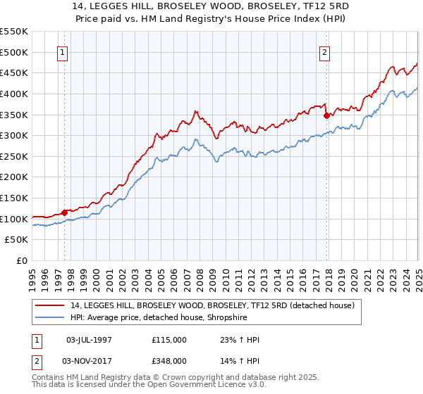 14, LEGGES HILL, BROSELEY WOOD, BROSELEY, TF12 5RD: Price paid vs HM Land Registry's House Price Index