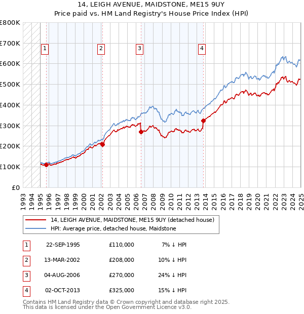 14, LEIGH AVENUE, MAIDSTONE, ME15 9UY: Price paid vs HM Land Registry's House Price Index