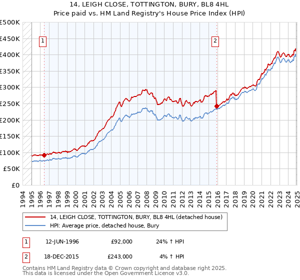 14, LEIGH CLOSE, TOTTINGTON, BURY, BL8 4HL: Price paid vs HM Land Registry's House Price Index