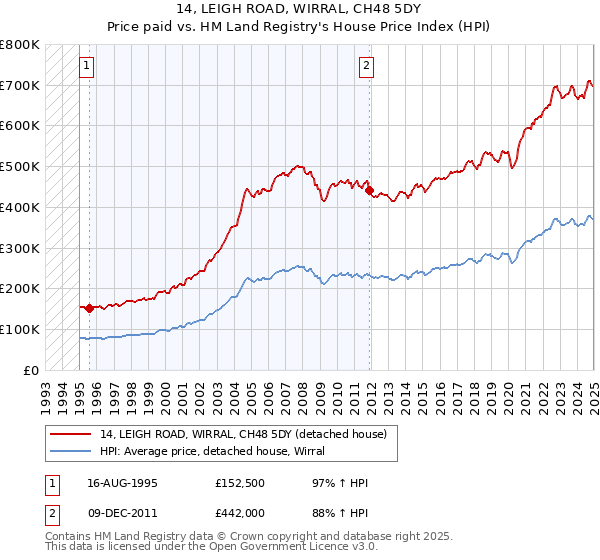 14, LEIGH ROAD, WIRRAL, CH48 5DY: Price paid vs HM Land Registry's House Price Index