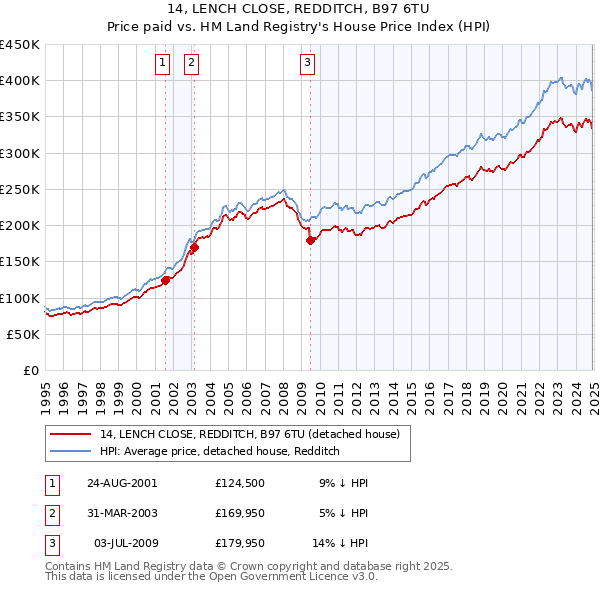 14, LENCH CLOSE, REDDITCH, B97 6TU: Price paid vs HM Land Registry's House Price Index