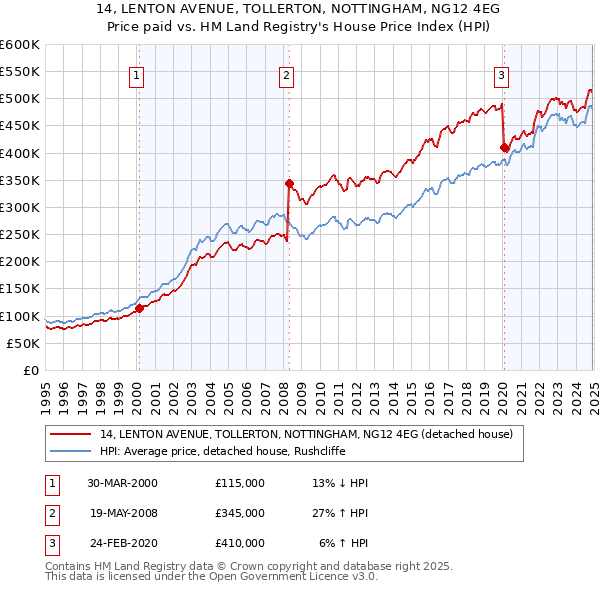 14, LENTON AVENUE, TOLLERTON, NOTTINGHAM, NG12 4EG: Price paid vs HM Land Registry's House Price Index