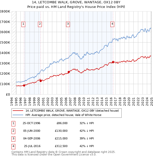 14, LETCOMBE WALK, GROVE, WANTAGE, OX12 0BY: Price paid vs HM Land Registry's House Price Index
