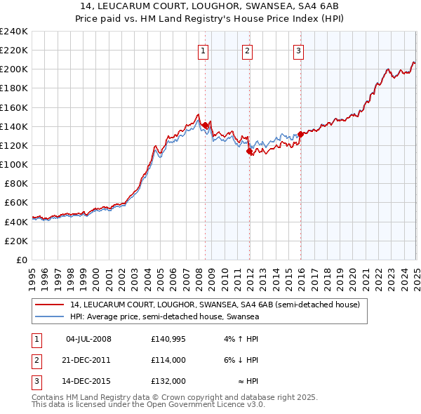 14, LEUCARUM COURT, LOUGHOR, SWANSEA, SA4 6AB: Price paid vs HM Land Registry's House Price Index