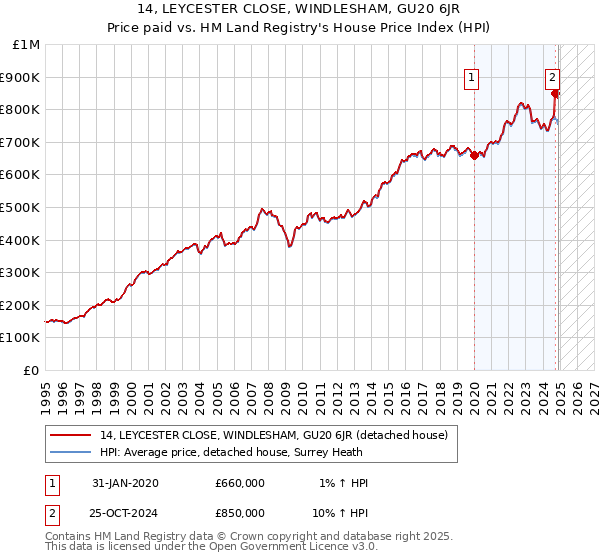 14, LEYCESTER CLOSE, WINDLESHAM, GU20 6JR: Price paid vs HM Land Registry's House Price Index