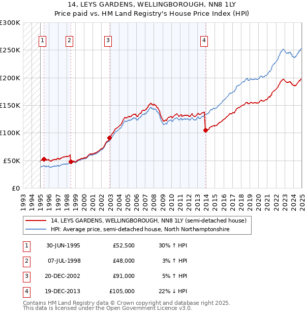 14, LEYS GARDENS, WELLINGBOROUGH, NN8 1LY: Price paid vs HM Land Registry's House Price Index