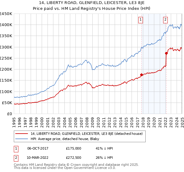 14, LIBERTY ROAD, GLENFIELD, LEICESTER, LE3 8JE: Price paid vs HM Land Registry's House Price Index