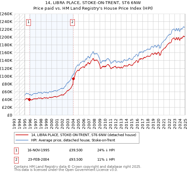 14, LIBRA PLACE, STOKE-ON-TRENT, ST6 6NW: Price paid vs HM Land Registry's House Price Index