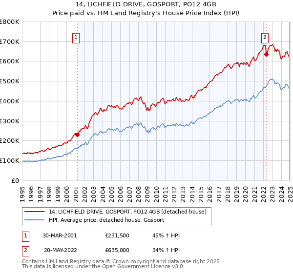 14, LICHFIELD DRIVE, GOSPORT, PO12 4GB: Price paid vs HM Land Registry's House Price Index