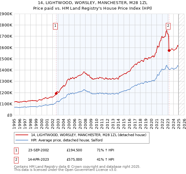 14, LIGHTWOOD, WORSLEY, MANCHESTER, M28 1ZL: Price paid vs HM Land Registry's House Price Index