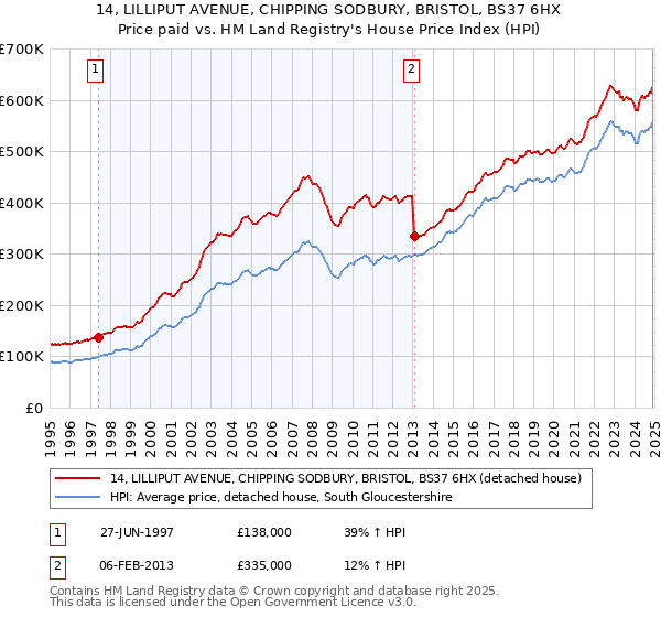 14, LILLIPUT AVENUE, CHIPPING SODBURY, BRISTOL, BS37 6HX: Price paid vs HM Land Registry's House Price Index