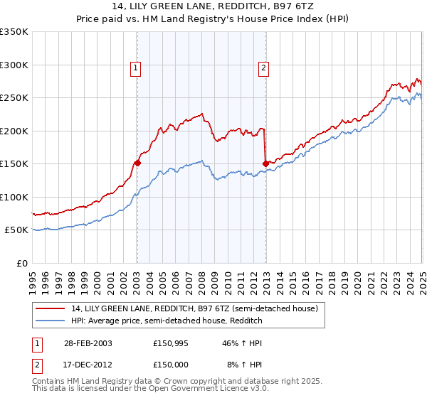 14, LILY GREEN LANE, REDDITCH, B97 6TZ: Price paid vs HM Land Registry's House Price Index