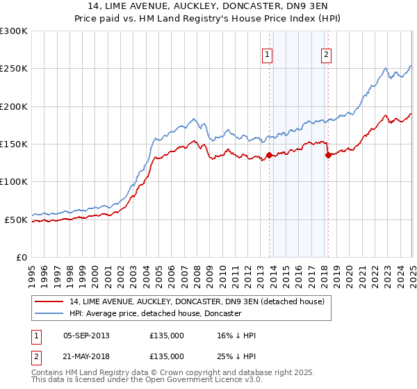 14, LIME AVENUE, AUCKLEY, DONCASTER, DN9 3EN: Price paid vs HM Land Registry's House Price Index