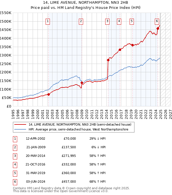 14, LIME AVENUE, NORTHAMPTON, NN3 2HB: Price paid vs HM Land Registry's House Price Index