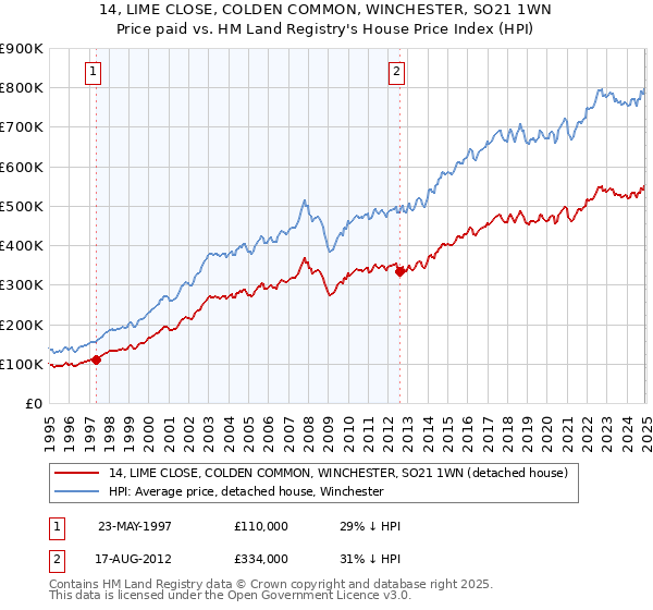 14, LIME CLOSE, COLDEN COMMON, WINCHESTER, SO21 1WN: Price paid vs HM Land Registry's House Price Index