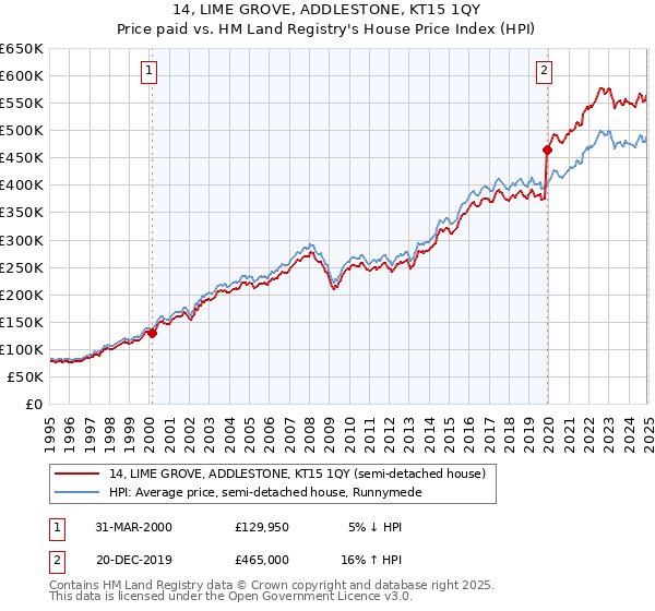 14, LIME GROVE, ADDLESTONE, KT15 1QY: Price paid vs HM Land Registry's House Price Index