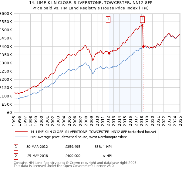 14, LIME KILN CLOSE, SILVERSTONE, TOWCESTER, NN12 8FP: Price paid vs HM Land Registry's House Price Index