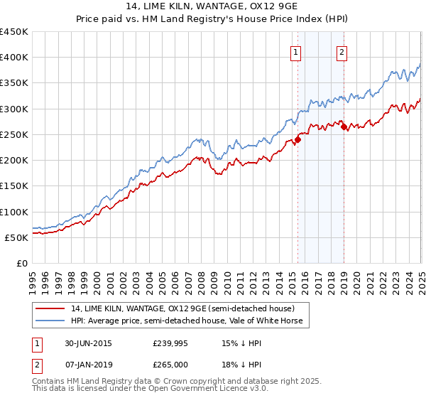 14, LIME KILN, WANTAGE, OX12 9GE: Price paid vs HM Land Registry's House Price Index