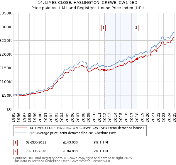 14, LIMES CLOSE, HASLINGTON, CREWE, CW1 5ED: Price paid vs HM Land Registry's House Price Index